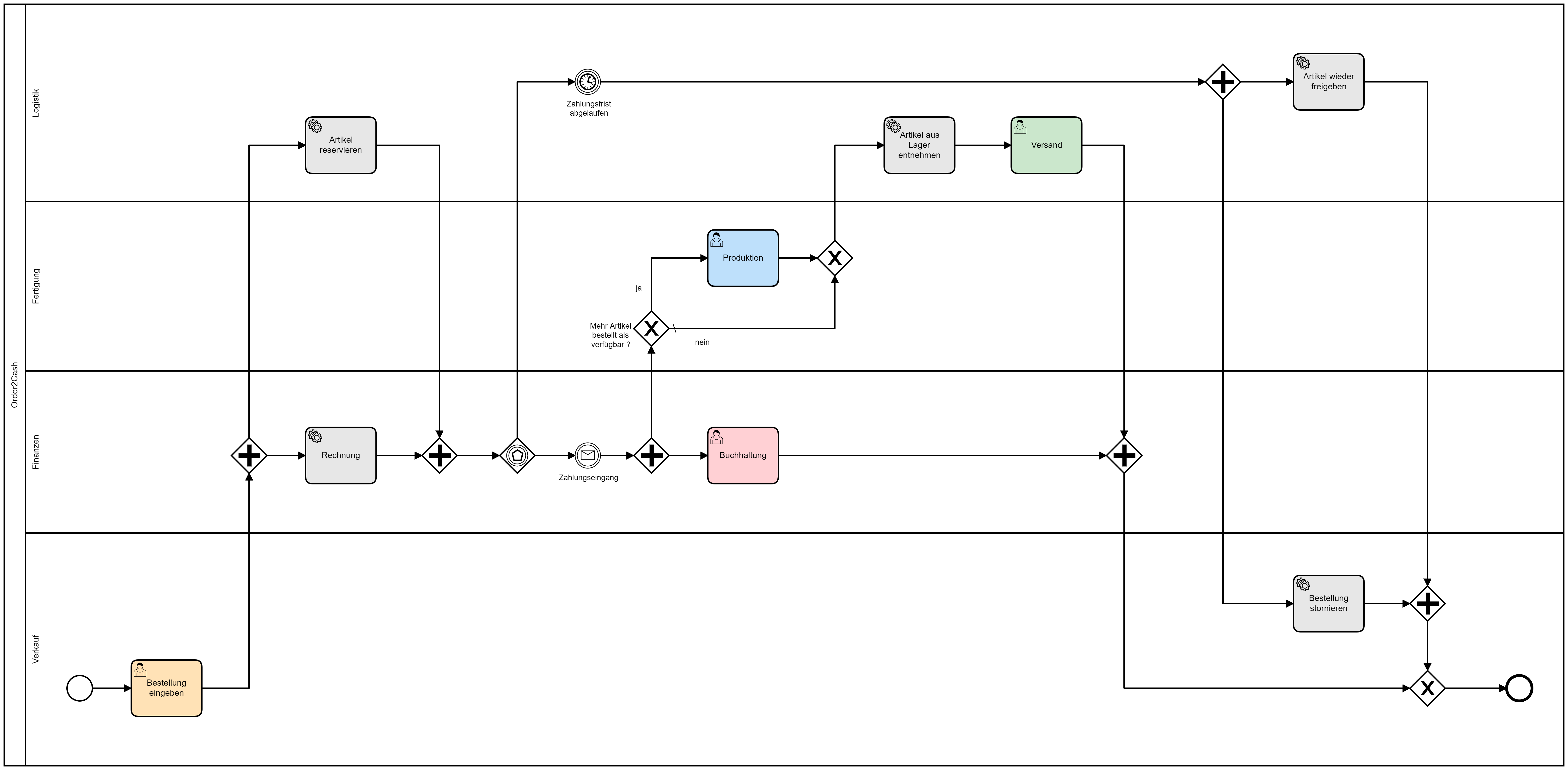 Prozessdiagramm